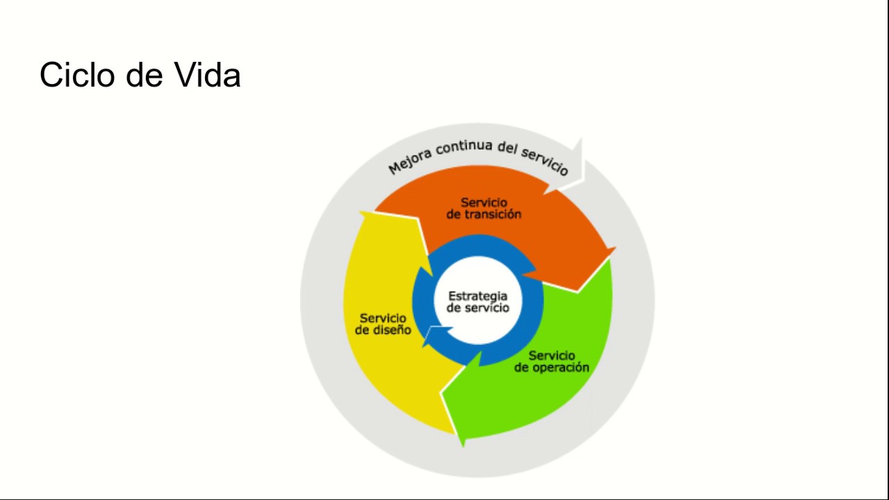 3085 Proyecto 1: Gestion de Cambio ITIL - YouTube