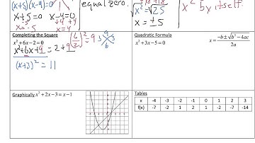 Solving Quadratic Equations