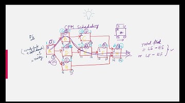 PPM -Primavera P6 Total Float and Critical path concept Tutorial