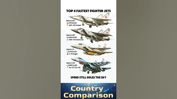 Top 4 Fastest Fighter Jets in the World