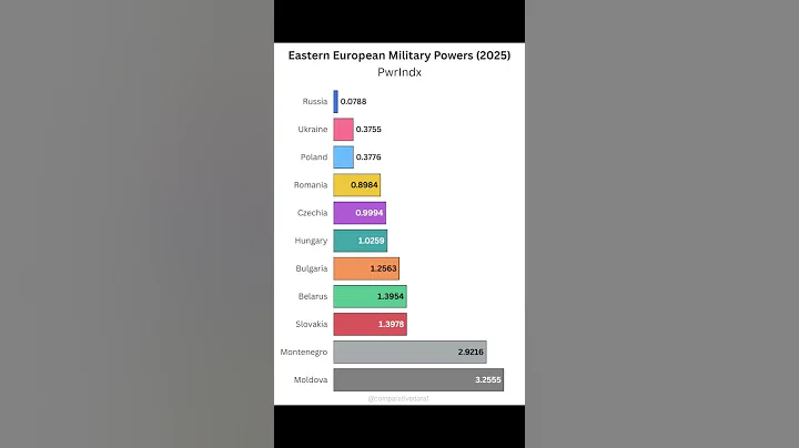Eastern European Military Power Rank (2025) 💥🔫 #EasternEurope #MilitaryPower #2025 #Global #shorts