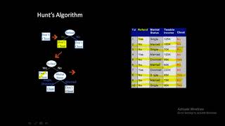 Hunt's algorithm