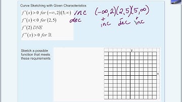 AP Calculus: Another Type of Curve Sketching