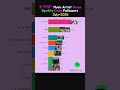 K POP Music singer Group Spotify Daily followers   July 2025 #blackpink #bts  #graph #kpop #ranking