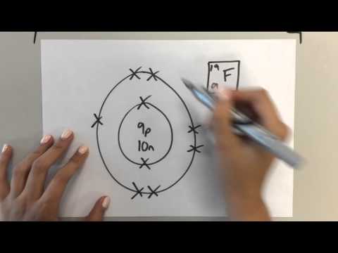 3.4.1 Describe the formation of ions by electron loss or gain