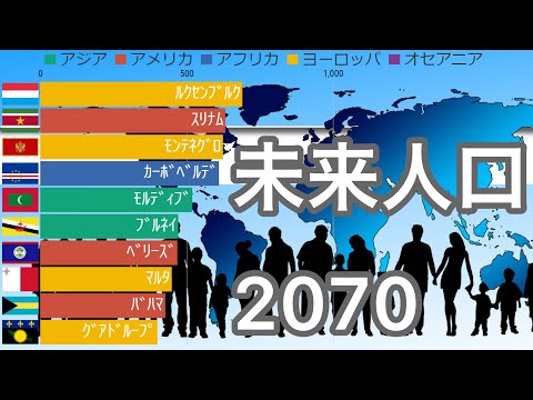 『人口』国別(世界)ランキング（2070年）【グラフレース（動くグラフ）で見る『世界一シンプルで分かりやすい』ランキング動画】（単位：1000人）