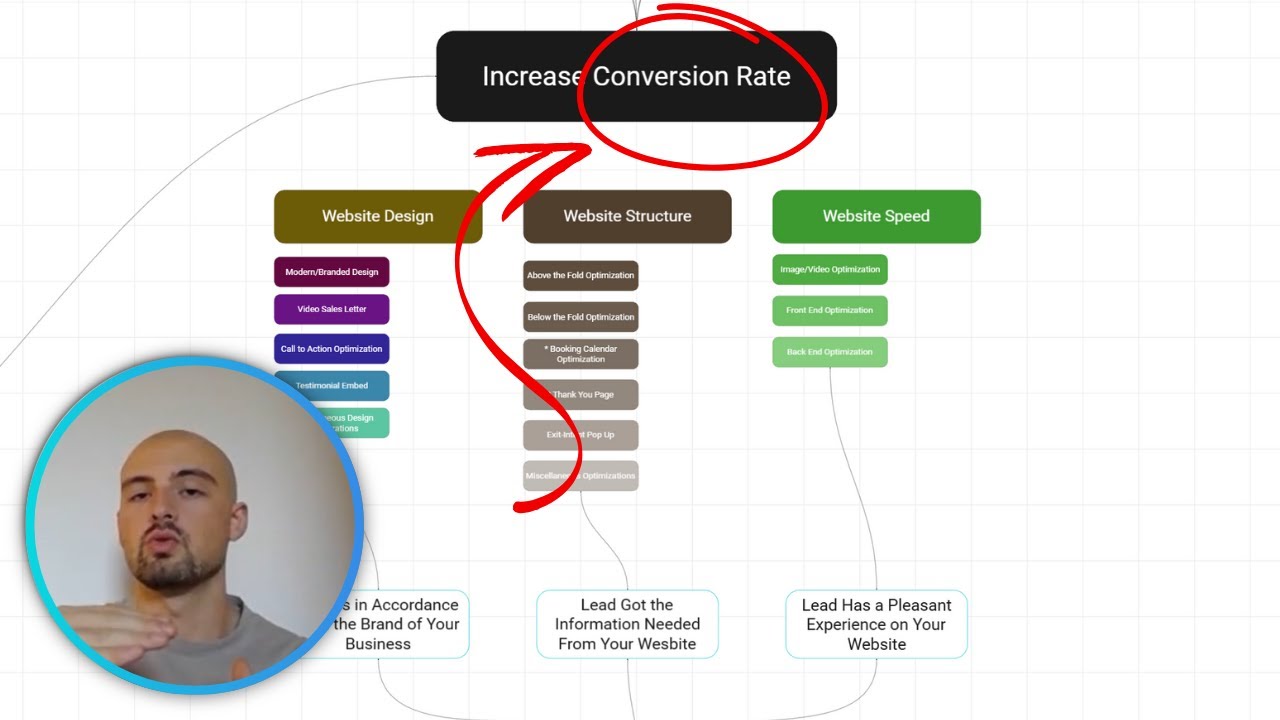 Basically Every Way to Increase Conversion Rate - YouTube