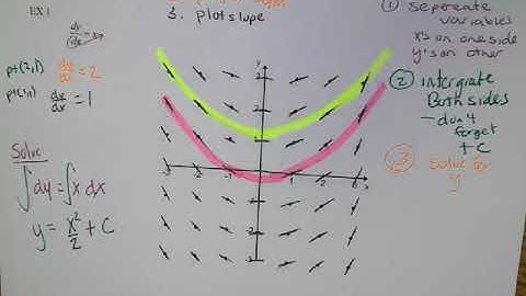 Calculus 6 1 Slope fields and eulers method