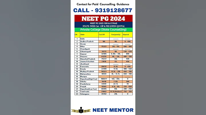 NEET PG 2024 ll OBGY Private College Fee and Cut Off #shorts #neetpg2024 #neetmentor #viralvideo