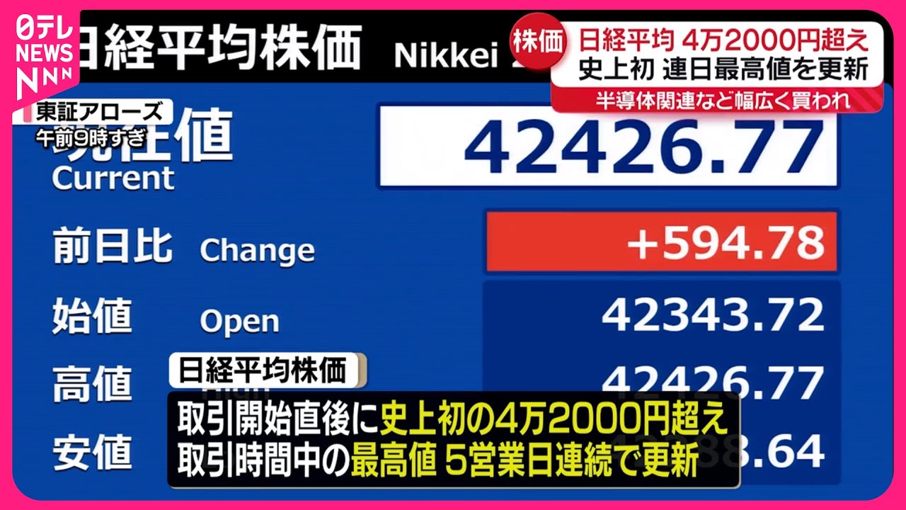 日経平均株価】史上初の4万2000円超え 最高値を連日更新 半導体関連