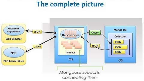Data Management using MongoDB - Part 1
