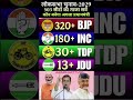 🚨🔥2029 Lok Sabha : BJP 320+ vs INC 180+? Who will be PM? 🇮🇳 #Elections2029 #Modi #Rahul #bjp