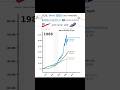 Does investing 100$ monthly in COLGATE PALMOLIVE make you rich? #linechart #linechartrace