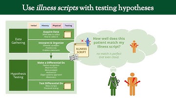 Clinical Reasoning 02c: Illness Scripts