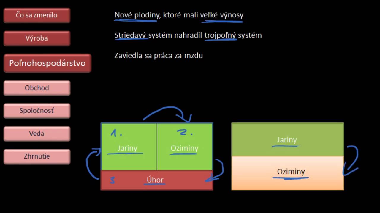 Dejepis - Svetové hospodárstvo
