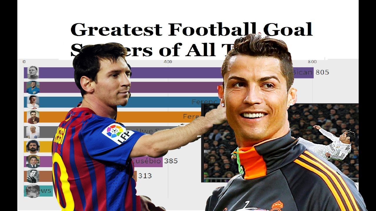Highest Goal Scorers in Soccer History (19302020). Greatest Goal
