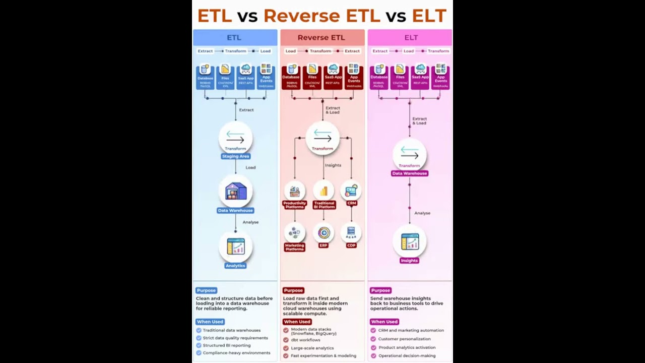 ETL VS REVERSE ETL VS ELT 