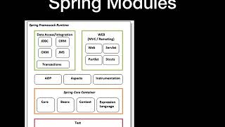 SPRING INTERVIEW QUESTIONS : Spring Modules
