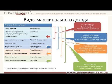 Показатели рентабельности продаж - ROS, Gross, Pretax, Net Profit Margin. Формулы и пример расчета