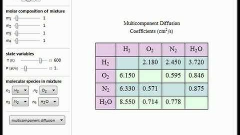 Diffusion Coefficients for Multicomponent Gases