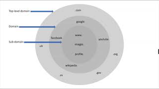 Basics of a URL and How to read a Host Name