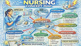 Nursing Concept Maps Made Easy | How to Create + Examples | NCLEX Study Strategy
