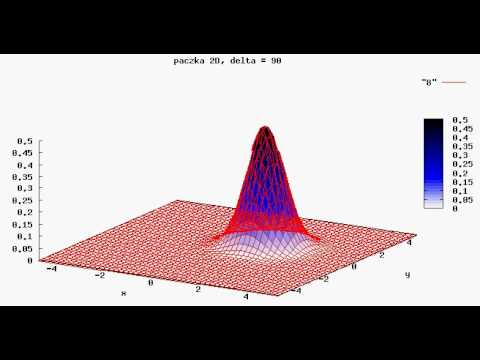 gnuplot : koherent wave packet in x,y space (with delta pi/2)