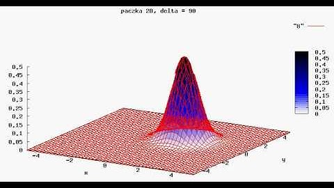 gnuplot : koherent wave packet in x,y space (with delta pi/2)