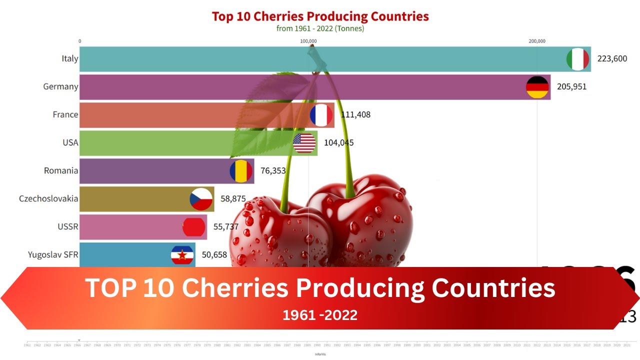 Top 10 Cherries Producing Countries (1961-2022) | FAO Data