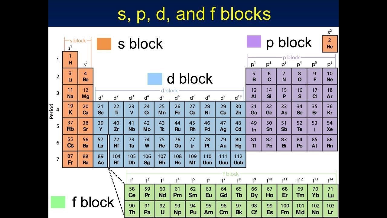 Тип элемента s p d. S P D F блоки. S-,P-,D-,F-блоки элементов.. S элементы p элементы d элементы. Periodic Table s,p,d,f Blocks.
