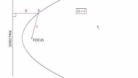 Geometry with MicroStation Parabola with String and Pins