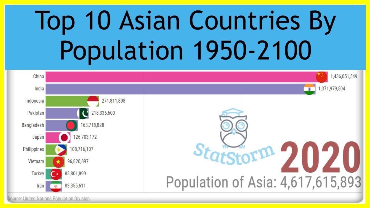 Top 10 Asian Countries by Population 1950-2100 (History & Projection) | India vs China vs Pakistan