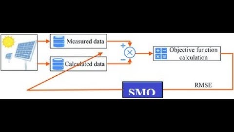Solar PV System Parameter Extraction using Slime Mould Optimization Algorithm