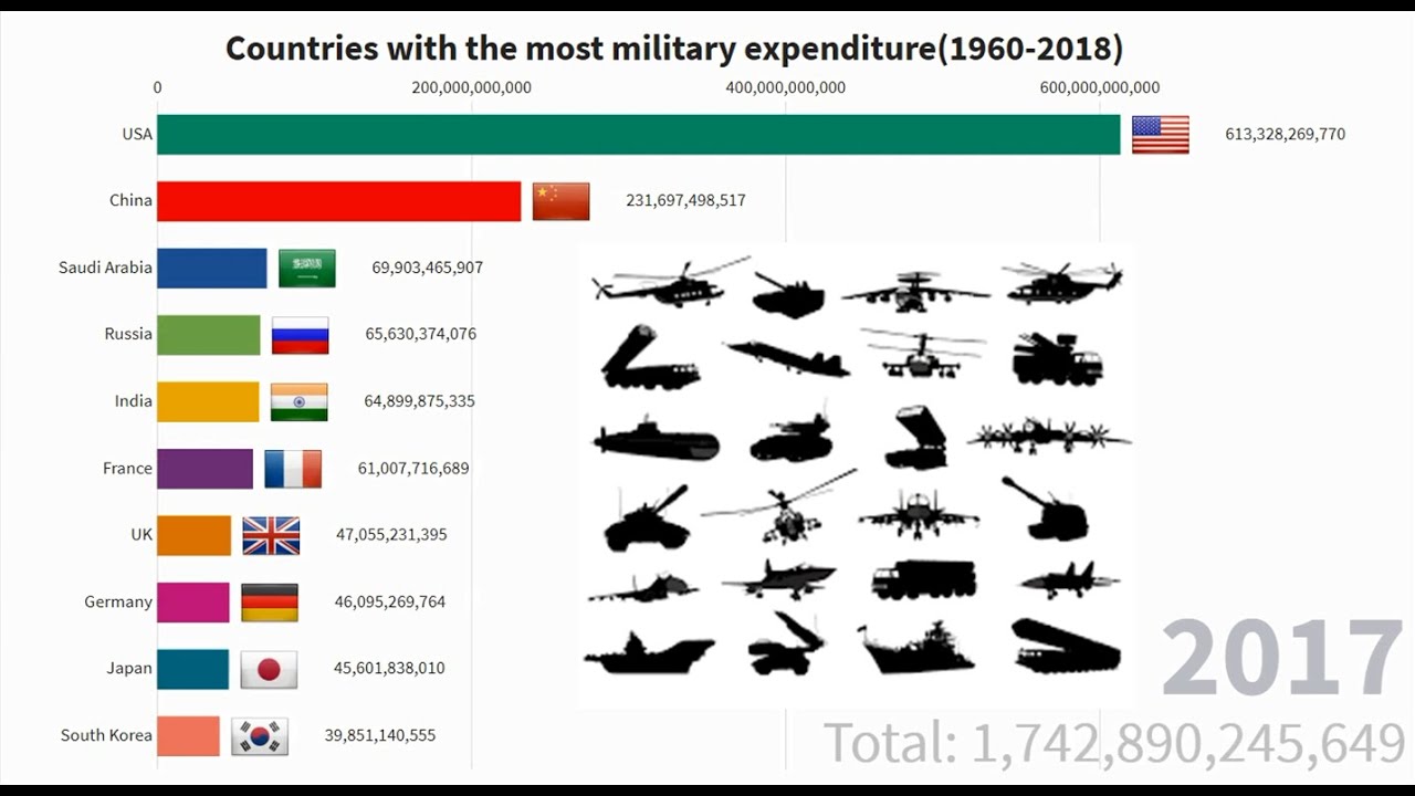 【Top data】Countries with the most military expenditure (data 19602018