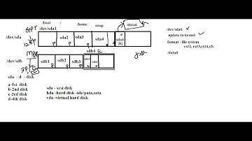 (B15) Linux Admin Part5 Disk Management 1-fdisk, df, mkfs,moun,umount