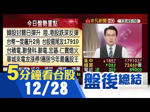 新台幣一度飆升2角 台股擺尾漲18點攻17910 權值股熄火 宏碁.仁寶漲多拉回 大選將至 政策概念回溫!華城來電亮燈領重電股上攻｜主播鄧凱銘｜【5分鐘看台股】20231228｜非凡財經新聞