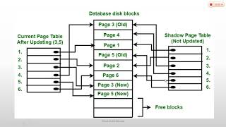 9_22 Shadow Page Advance Recovery Technique