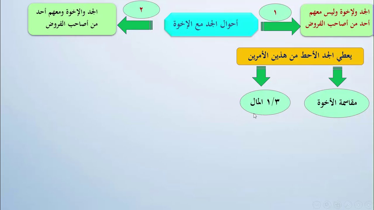 تبسيط المواريث |الدرس (9) | #باب الجد مع الإخوة (1) (بدون أصحاب الفروض)  | لأخيكم فارس العوفي