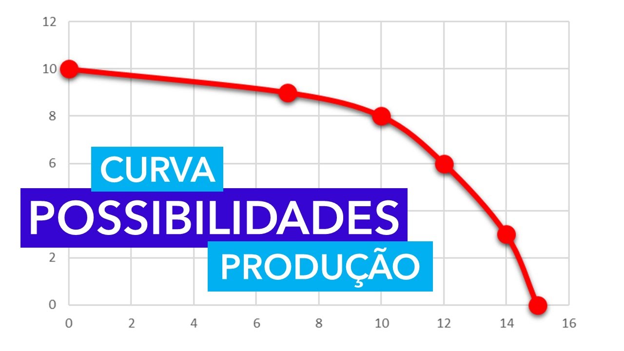 Tudo Sobre A CURVA DE POSSIBILIDADES DE PRODU O E O CUSTO DE Tudo sobre a curva de possibilidades de produ o e o custo de