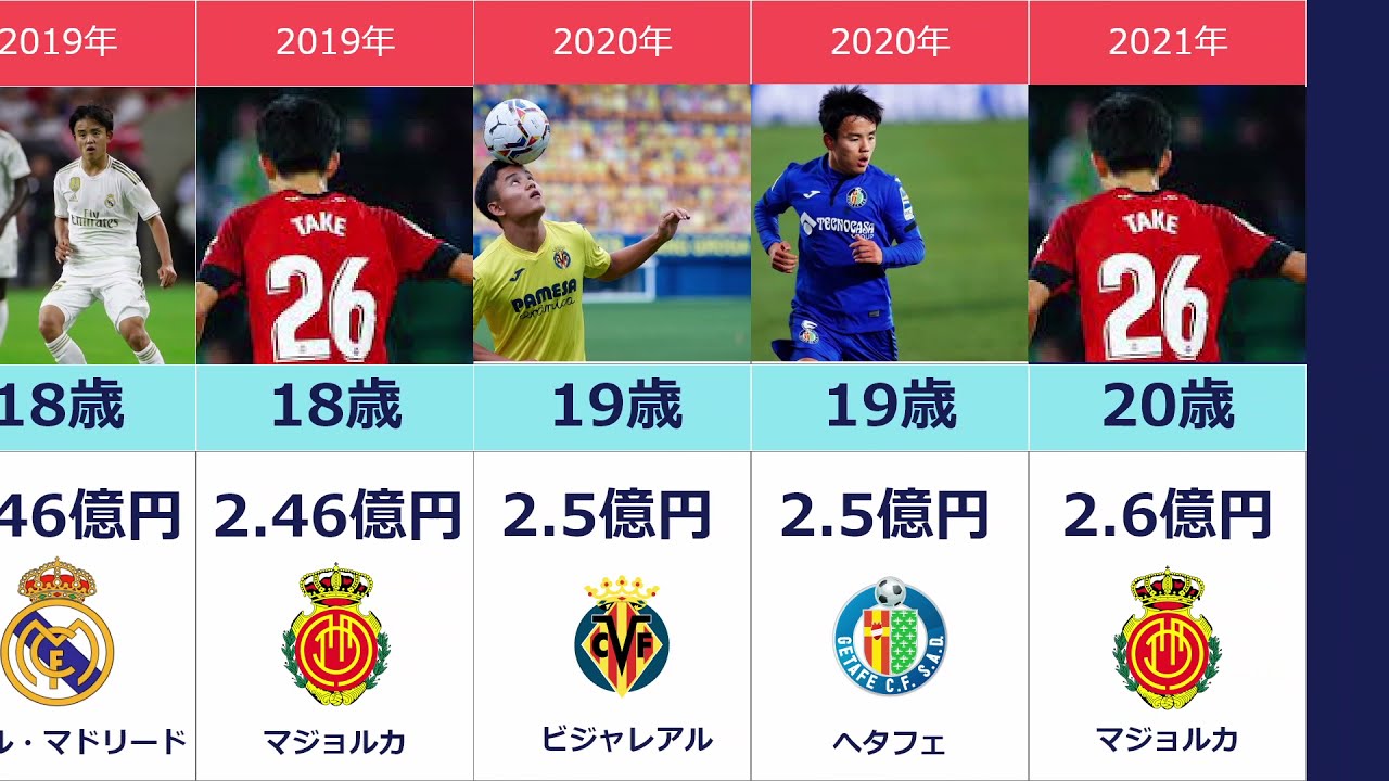 久保 建英 年俸