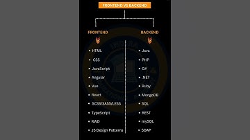 FRONTEND Vs BACKEND #frontenddeveloper #backenddeveloper #coding #frameworks #ai #coding #trending
