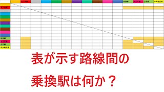 【東京メトロ・都営地下鉄＋＠】表を参照して乗換駅を答えるゲーム(全20問)