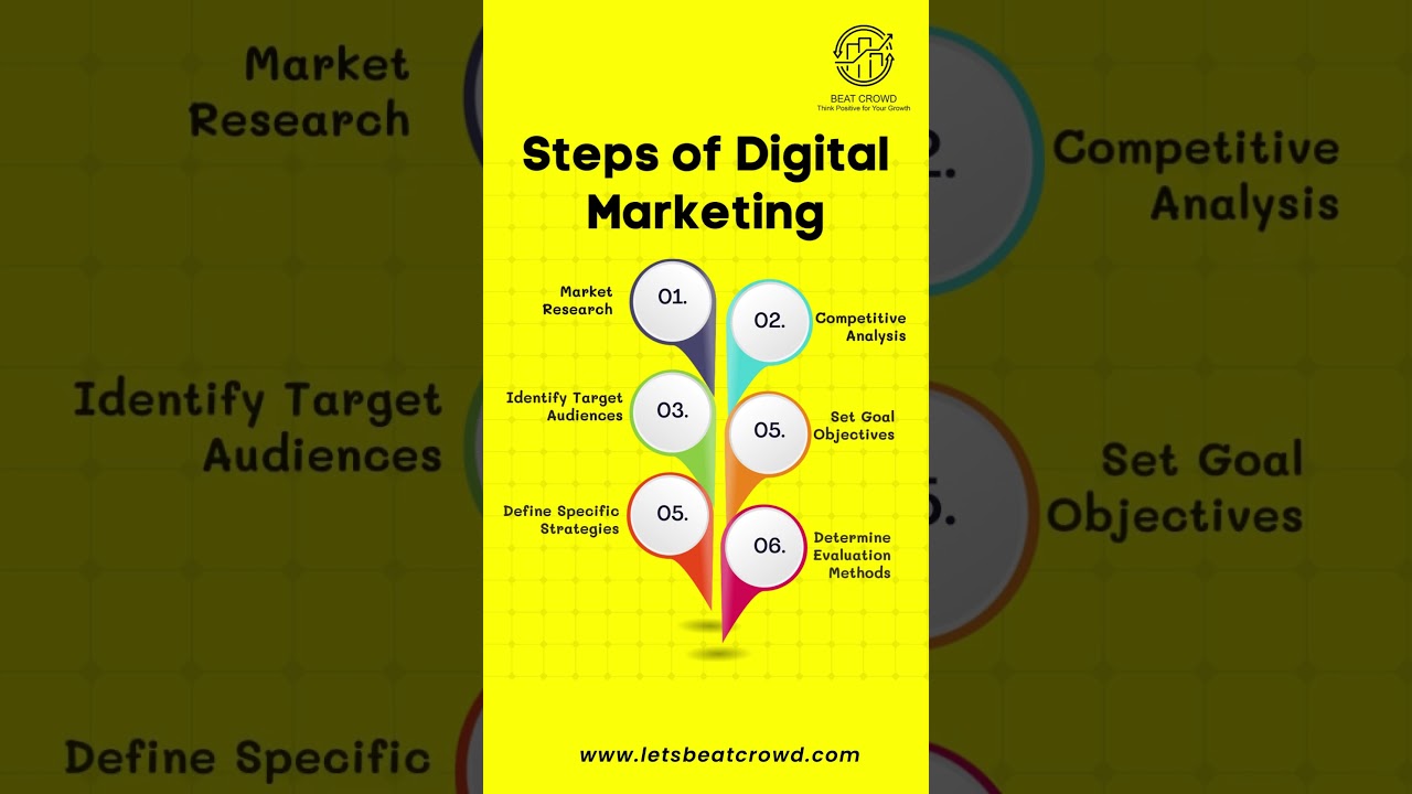 Steps of Digital Marketing 