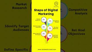 Steps Of Digital Marketing