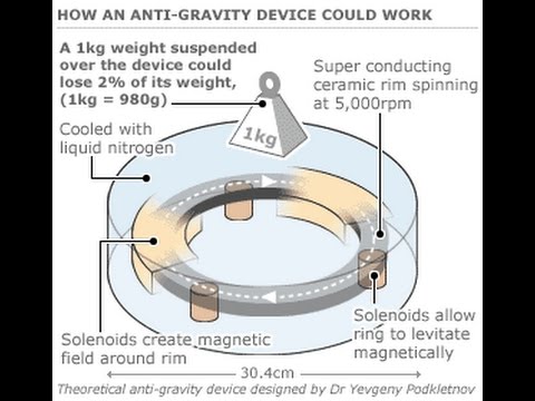 Electromagnetic Levitation Levitation Magnetic Arduino Electromagnet ...