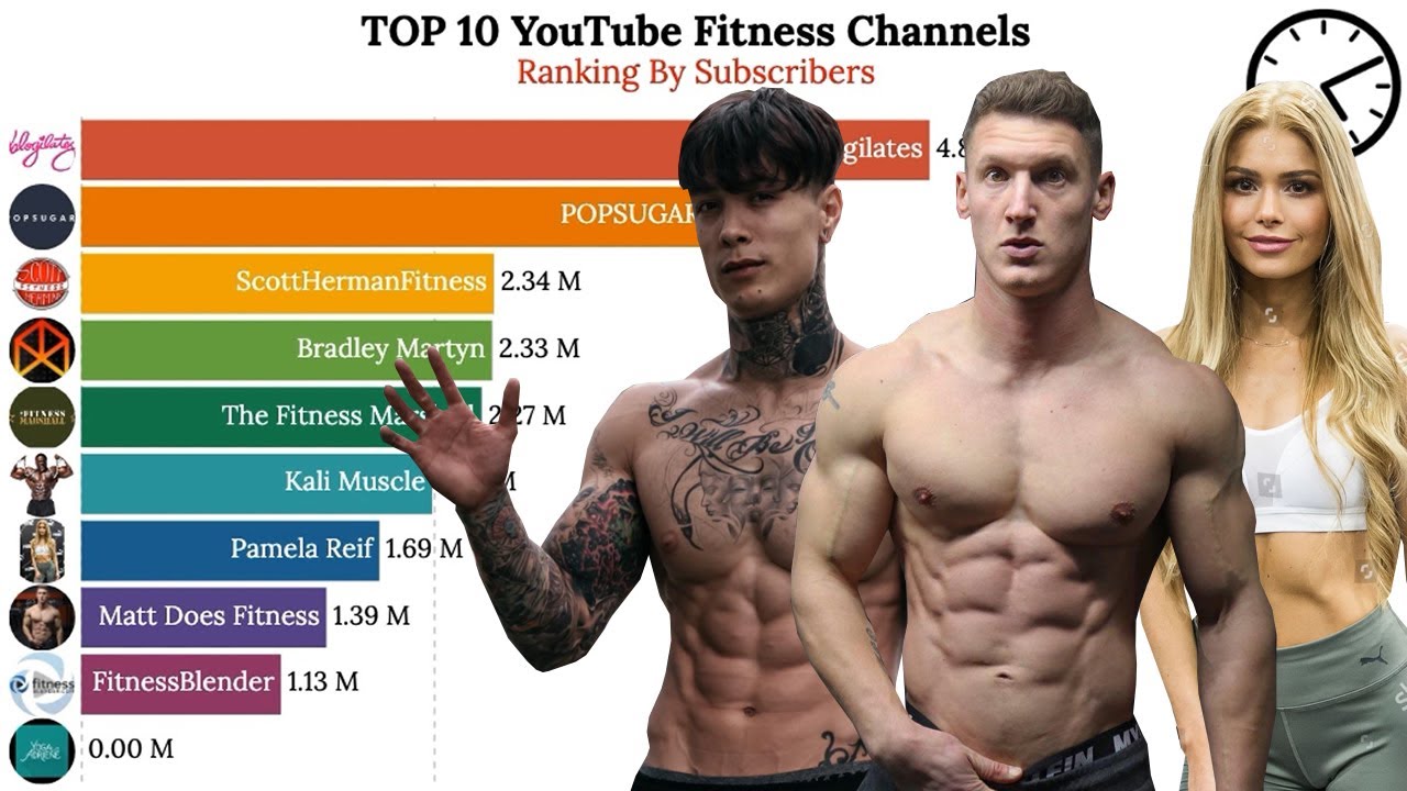 Top 10 Most Subscribed Fitness Channels YouTube