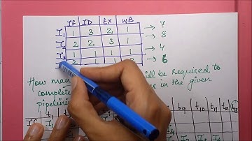 Instruction Pipelining: Stages & Numericals