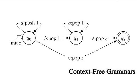 Theory of Computation: Context-Free Grammars