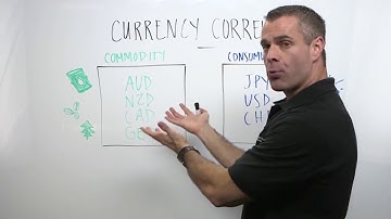 How Currency Correlation Works in Forex Trading