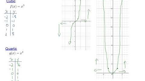 Transformations of Cubic & Quartic Functions